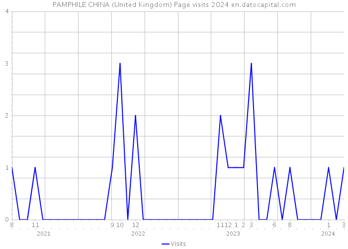 PAMPHILE CHINA (United Kingdom) Page visits 2024 
