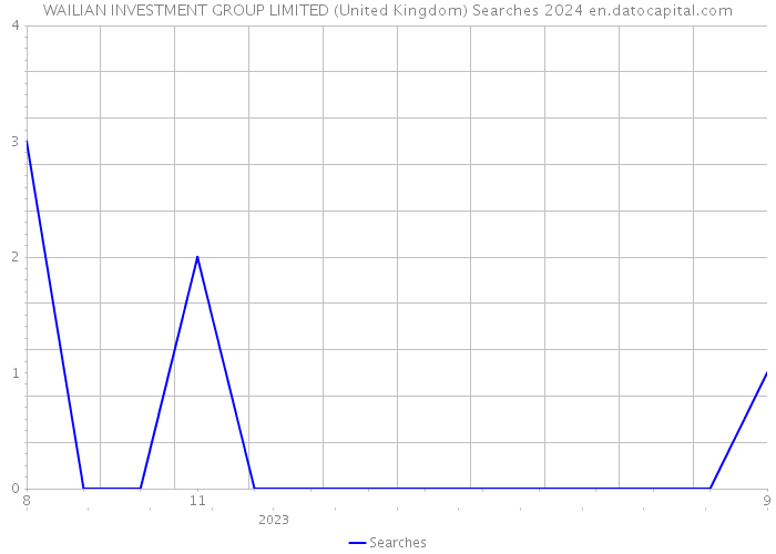 WAILIAN INVESTMENT GROUP LIMITED (United Kingdom) Searches 2024 