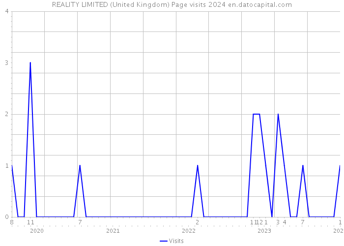 REALITY LIMITED (United Kingdom) Page visits 2024 