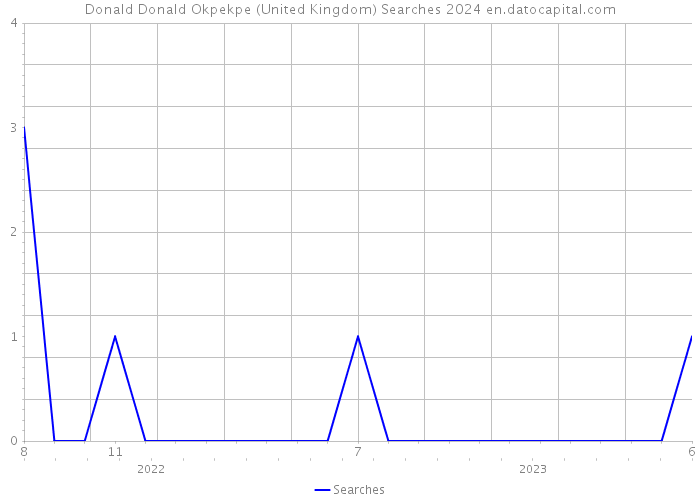 Donald Donald Okpekpe (United Kingdom) Searches 2024 