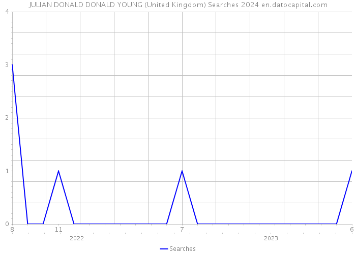 JULIAN DONALD DONALD YOUNG (United Kingdom) Searches 2024 
