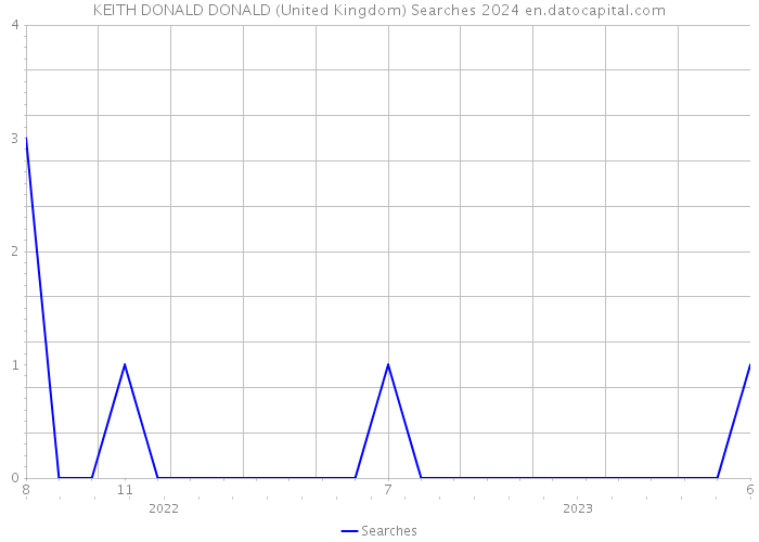 KEITH DONALD DONALD (United Kingdom) Searches 2024 