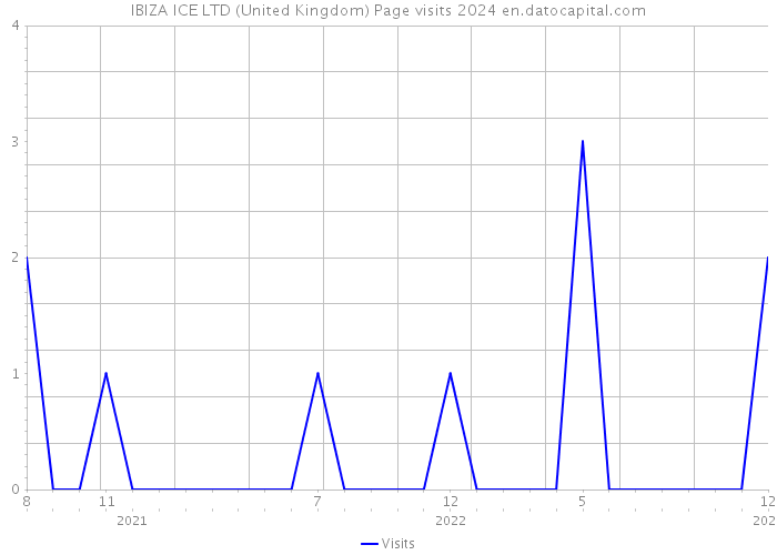 IBIZA ICE LTD (United Kingdom) Page visits 2024 