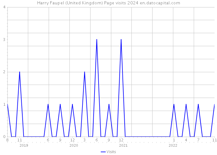 Harry Faupel (United Kingdom) Page visits 2024 