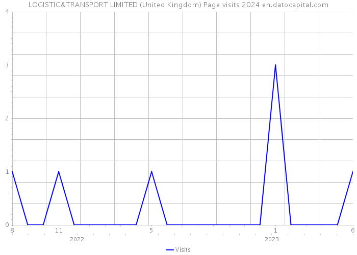 LOGISTIC&TRANSPORT LIMITED (United Kingdom) Page visits 2024 
