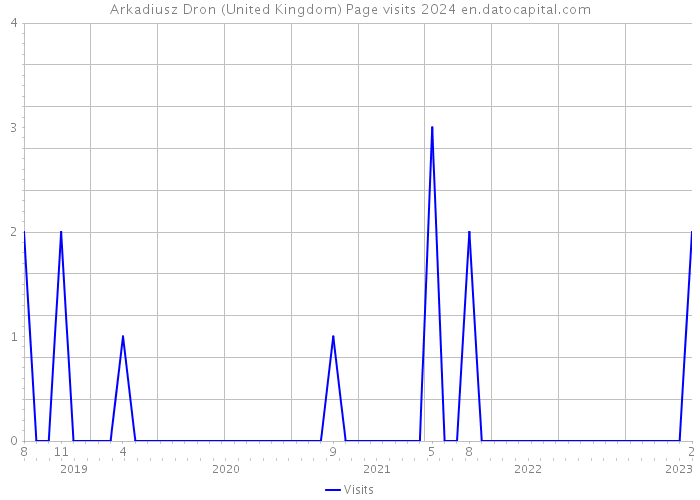 Arkadiusz Dron (United Kingdom) Page visits 2024 