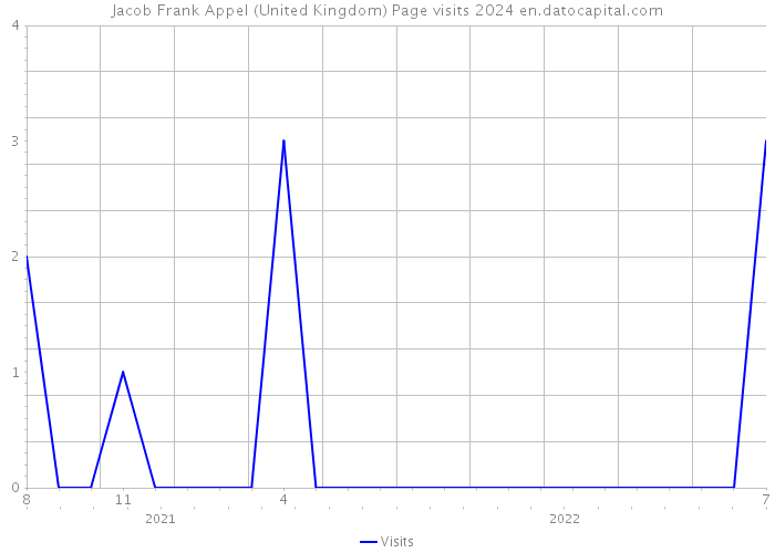 Jacob Frank Appel (United Kingdom) Page visits 2024 