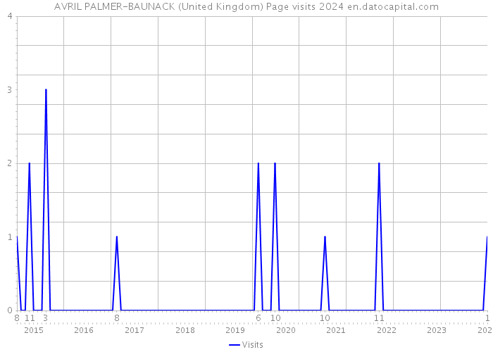 AVRIL PALMER-BAUNACK (United Kingdom) Page visits 2024 
