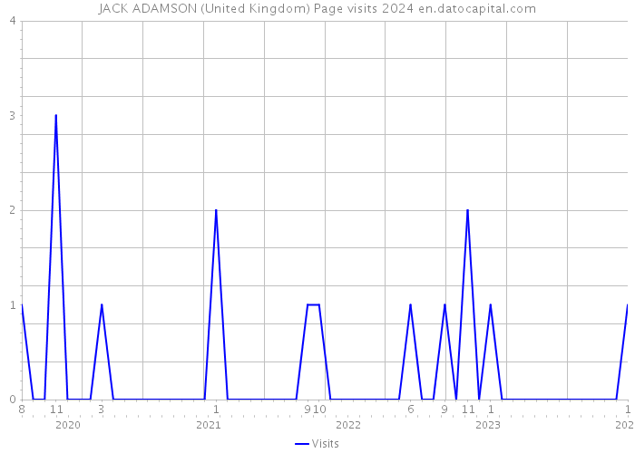 JACK ADAMSON (United Kingdom) Page visits 2024 