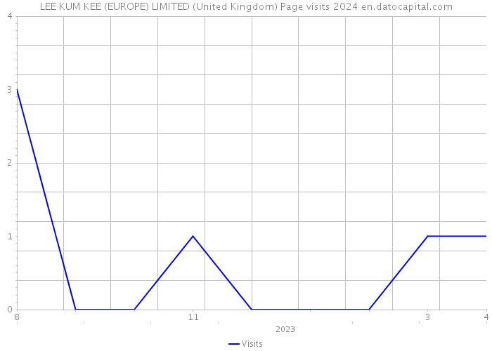 LEE KUM KEE (EUROPE) LIMITED (United Kingdom) Page visits 2024 