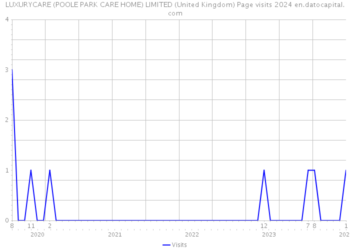 LUXURYCARE (POOLE PARK CARE HOME) LIMITED (United Kingdom) Page visits 2024 