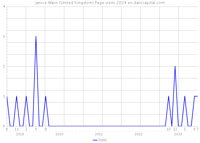 Janice Warn (United Kingdom) Page visits 2024 