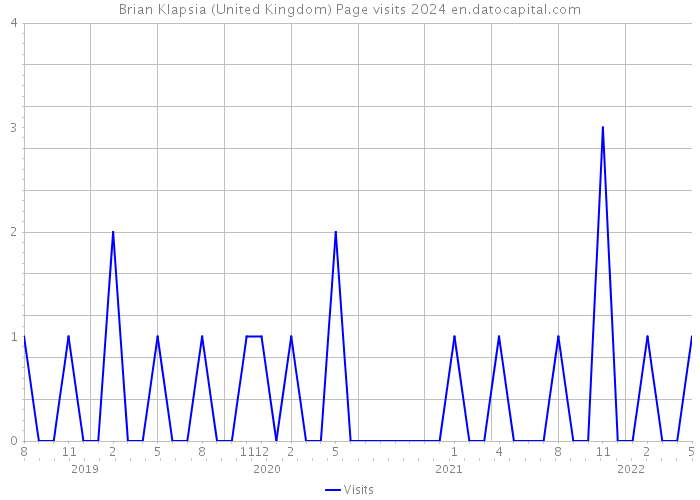 Brian Klapsia (United Kingdom) Page visits 2024 