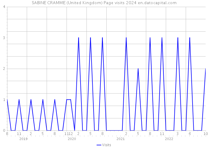 SABINE CRAMME (United Kingdom) Page visits 2024 