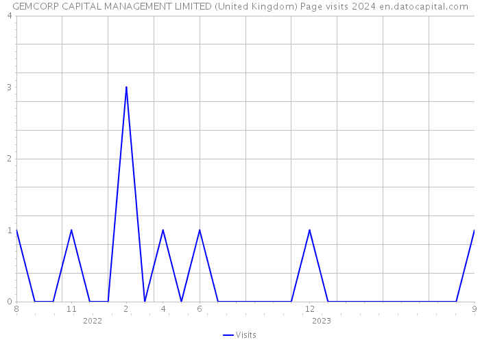 GEMCORP CAPITAL MANAGEMENT LIMITED (United Kingdom) Page visits 2024 