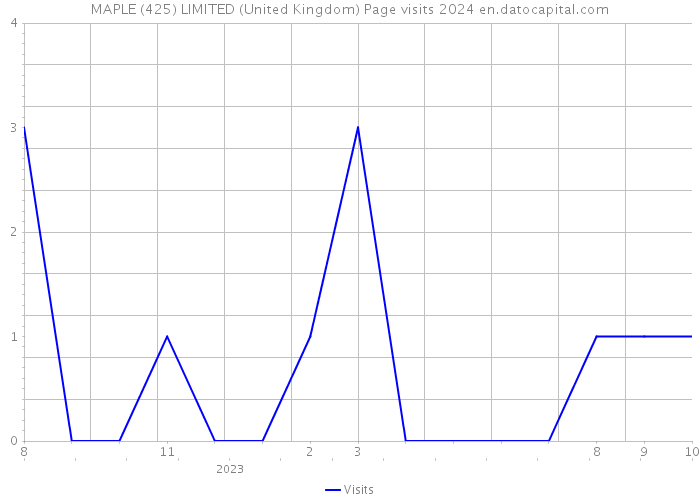 MAPLE (425) LIMITED (United Kingdom) Page visits 2024 