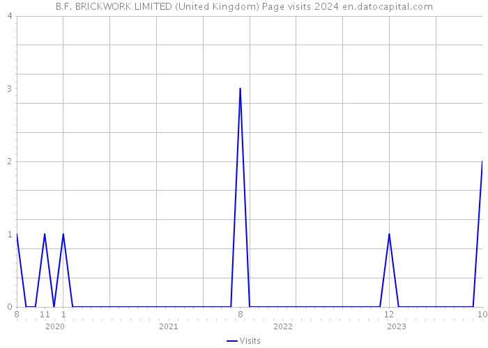 B.F. BRICKWORK LIMITED (United Kingdom) Page visits 2024 