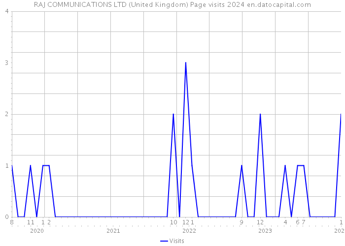 RAJ COMMUNICATIONS LTD (United Kingdom) Page visits 2024 