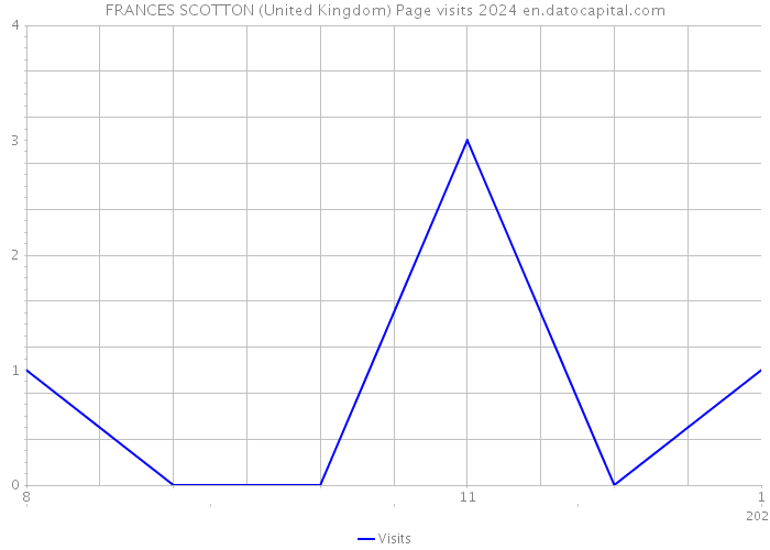 FRANCES SCOTTON (United Kingdom) Page visits 2024 