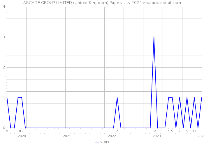 ARCADE GROUP LIMITED (United Kingdom) Page visits 2024 