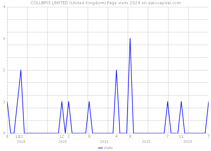 COLUBRIS LIMITED (United Kingdom) Page visits 2024 
