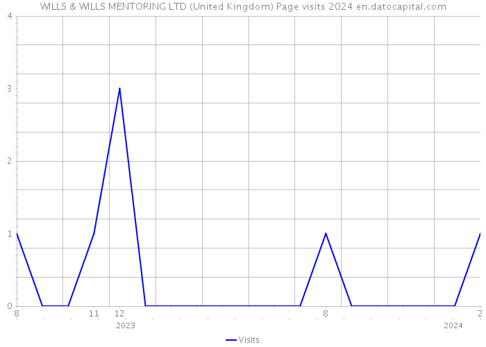 WILLS & WILLS MENTORING LTD (United Kingdom) Page visits 2024 