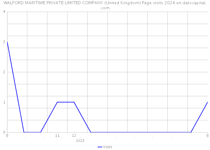WALFORD MARITIME PRIVATE LIMITED COMPANY (United Kingdom) Page visits 2024 