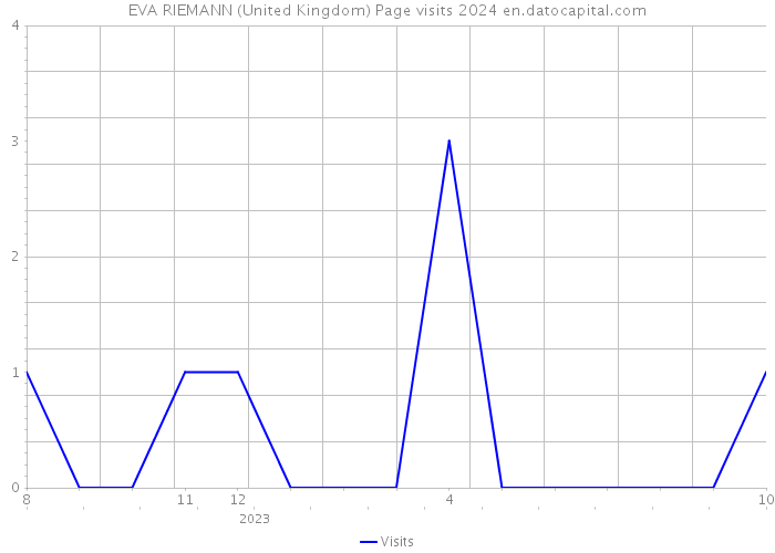 EVA RIEMANN (United Kingdom) Page visits 2024 