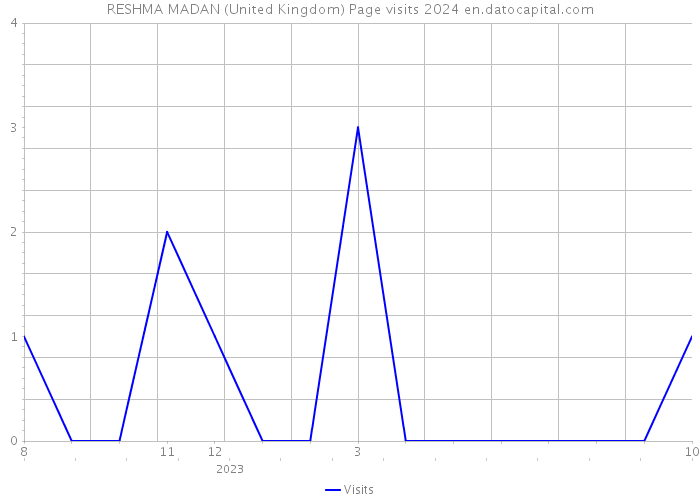 RESHMA MADAN (United Kingdom) Page visits 2024 