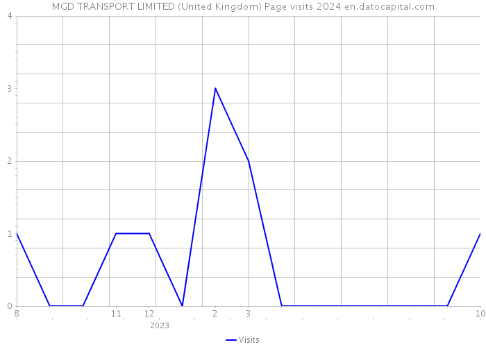 MGD TRANSPORT LIMITED (United Kingdom) Page visits 2024 