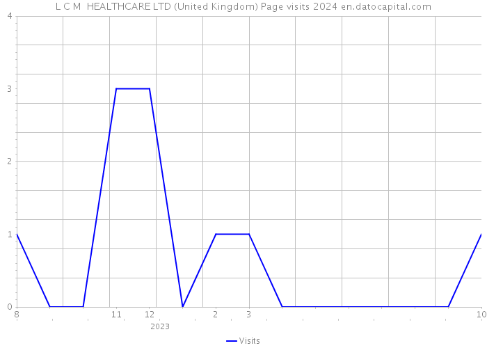 L C M HEALTHCARE LTD (United Kingdom) Page visits 2024 