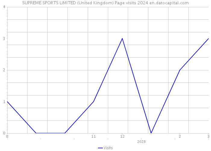 SUPREME SPORTS LIMITED (United Kingdom) Page visits 2024 