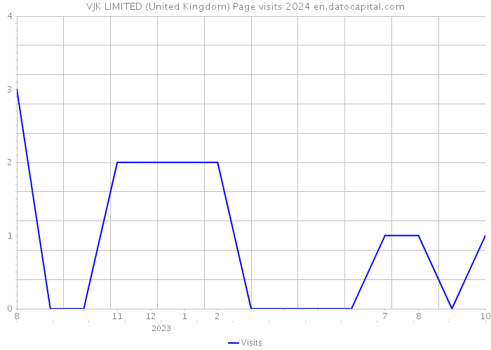 VJK LIMITED (United Kingdom) Page visits 2024 