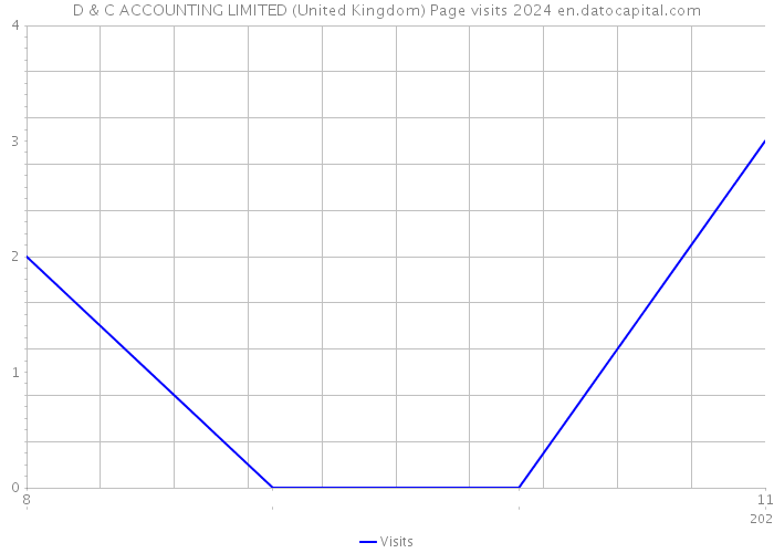 D & C ACCOUNTING LIMITED (United Kingdom) Page visits 2024 