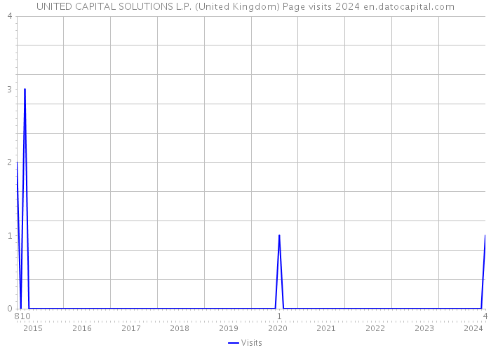 UNITED CAPITAL SOLUTIONS L.P. (United Kingdom) Page visits 2024 