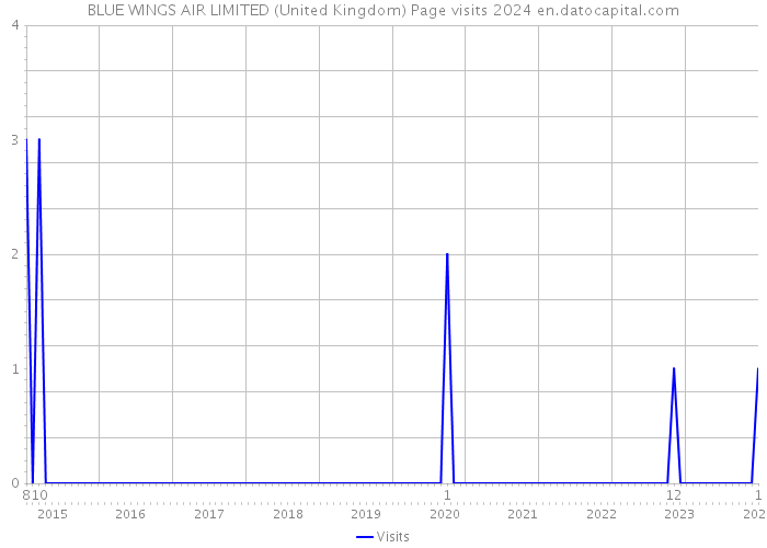 BLUE WINGS AIR LIMITED (United Kingdom) Page visits 2024 