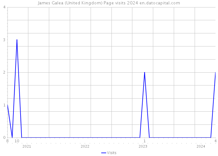 James Galea (United Kingdom) Page visits 2024 