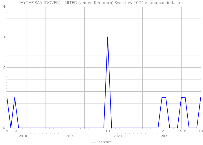 HYTHE BAY (DOVER) LIMITED (United Kingdom) Searches 2024 