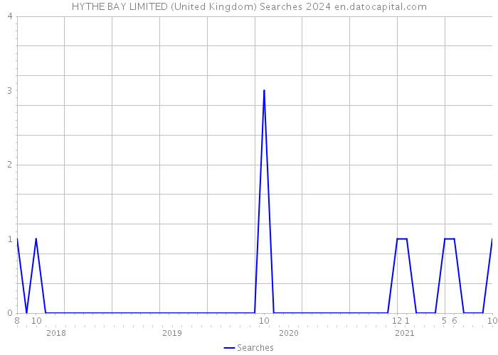 HYTHE BAY LIMITED (United Kingdom) Searches 2024 