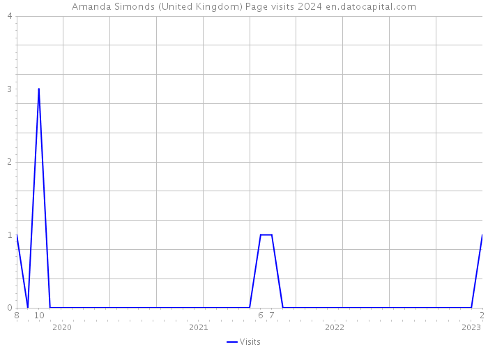 Amanda Simonds (United Kingdom) Page visits 2024 