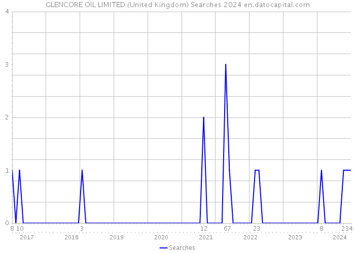 GLENCORE OIL LIMITED (United Kingdom) Searches 2024 
