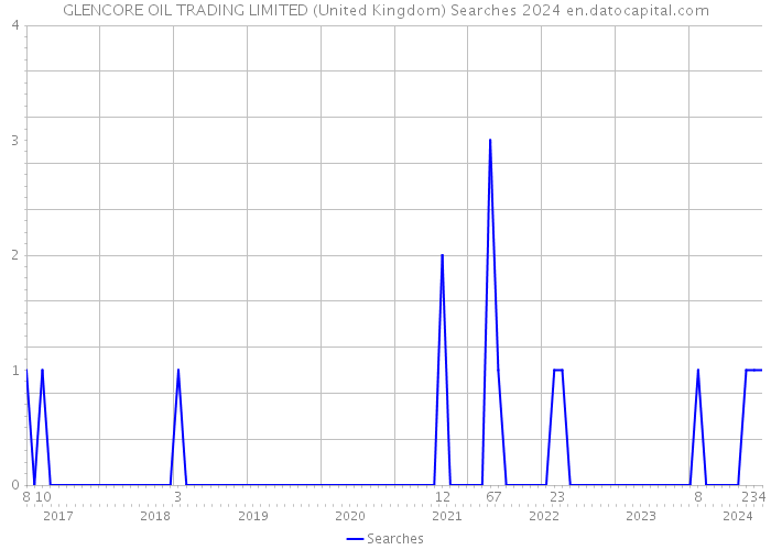GLENCORE OIL TRADING LIMITED (United Kingdom) Searches 2024 