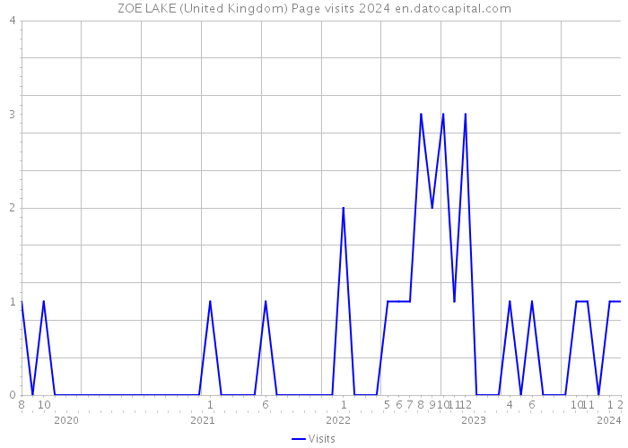 ZOE LAKE (United Kingdom) Page visits 2024 