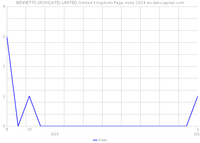 BENNETTS (IRONGATE) LIMITED (United Kingdom) Page visits 2024 