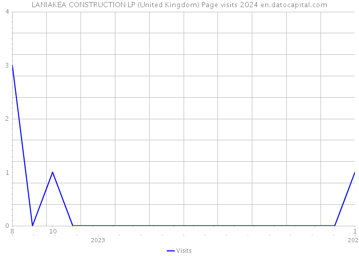 LANIAKEA CONSTRUCTION LP (United Kingdom) Page visits 2024 