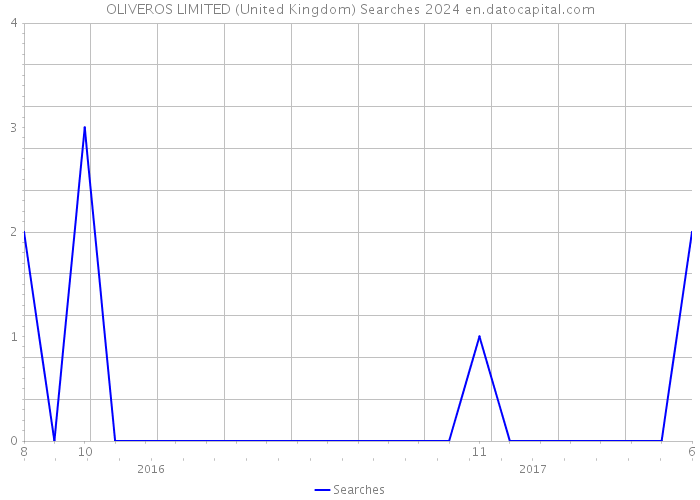 OLIVEROS LIMITED (United Kingdom) Searches 2024 