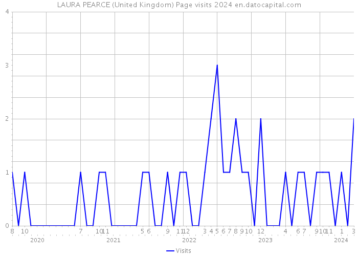 LAURA PEARCE (United Kingdom) Page visits 2024 