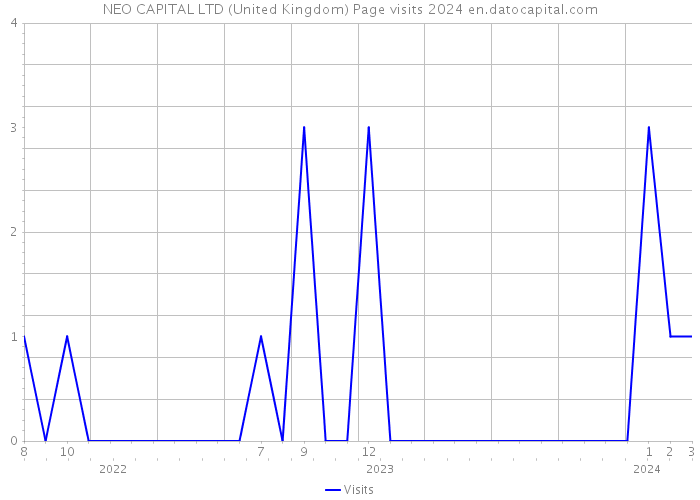 NEO CAPITAL LTD (United Kingdom) Page visits 2024 
