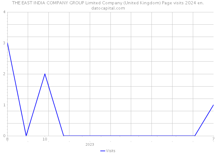 THE EAST INDIA COMPANY GROUP Limited Company (United Kingdom) Page visits 2024 
