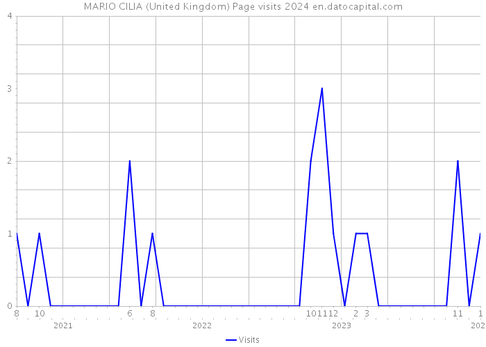 MARIO CILIA (United Kingdom) Page visits 2024 